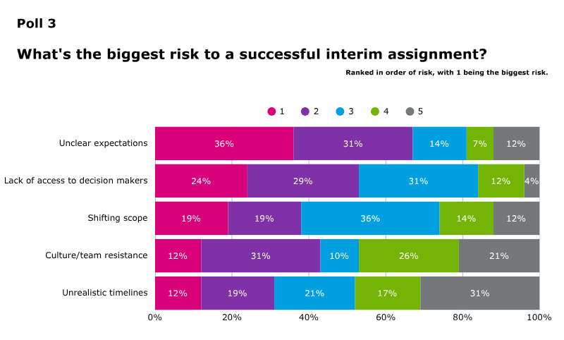 an image of a bar chart for Poll 3: what's the biggest risk to a successful interim assignment?